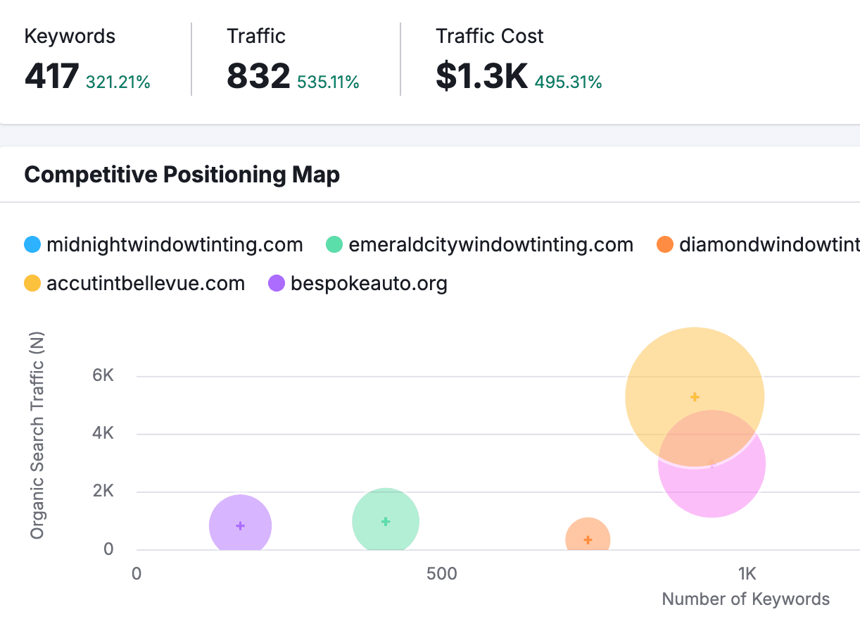 Competitor Analysis